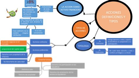 Solution Mercado De Capital Mapa Mental Acciones Studypool