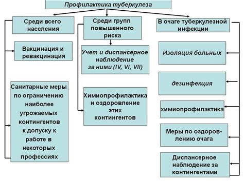 Профилактика туберкулеза: основные методы