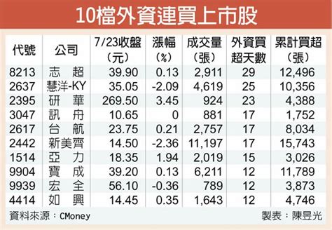 10檔好威外資連買 持續吸金 證券．權證 工商時報