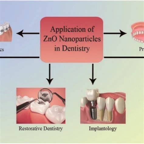 Application on ZnO NPs in dentistry | Download Scientific Diagram