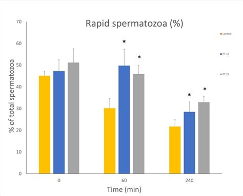 Figure From The Beneficial Effects Of Pterostilbene On Post Thawed