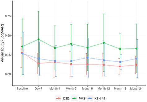 Average And Standard Deviation Bcva Measurements Logmar Across