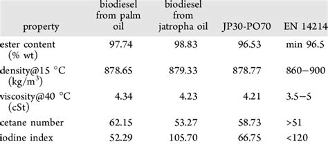 Fuel Properties From Simulation Of Produced Biodiesel Download