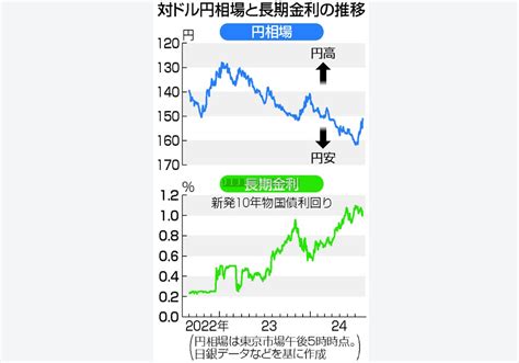 日銀、0．25％に利上げ＝政策金利、16年ぶり水準―物価目標に自信、円安考慮・植田総裁 ビジネスジャーナル