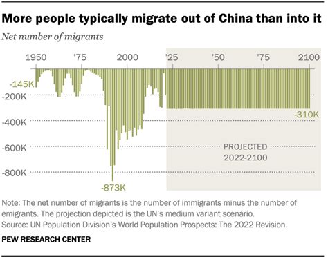 Key Facts About Chinas Declining Population Pew Research Center