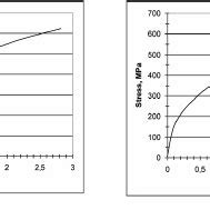 Representative Tensile Curves For Astaloy CrL Based 3 Mn 0 15 C PM