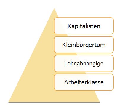 Historischer Materialismus Karteikarten Quizlet