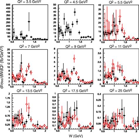 The W Dependence Of The E E− Based Cross Section In Each Q2 Bin The Download Scientific