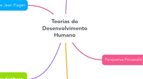 Teorias Do Desenvolvimento Humano MindMeister Mapa Mental