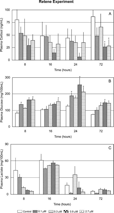 A Anguilla L Plasma Cortisol Levels A Plasma Glucose Levels B