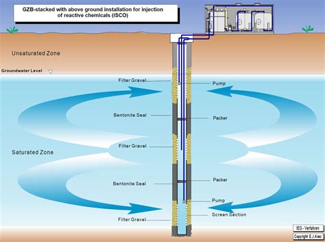 Groundwater Well And Pump