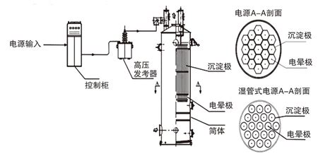 电捕焦油器工艺流程图电捕焦油器配电柜图电捕焦油器电气图纸大山谷图库