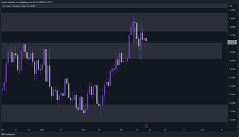 Oanda Usdcad Chart Image By Druelas Tradingview