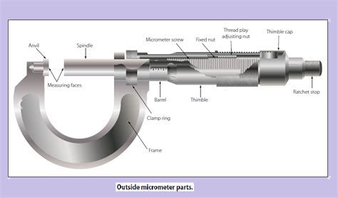 EXTERNAL MICROMETER CALIPER PARTS PHOTO