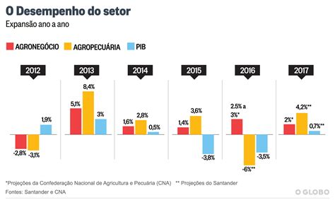 Agroneg Cio Deve Crescer E Responder Por Metade Da Expans O Do Pib