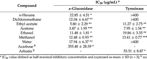 α Glucosidase and tyrosinase inhibitory activities of various solvent