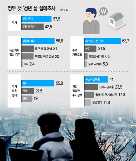 부모와 사는 청년 10명 중 7명 “독립 계획 없어”정부 첫 ‘청년 삶 실태조사 아시아투데이