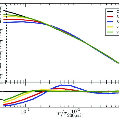 Dm Halo Profile For Collisionless Standard Λcdm Black And For The Download Scientific Diagram