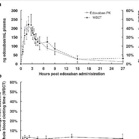 Correlation Of Wbct After A Mg Dose Of Edoxaban A And Lack Of