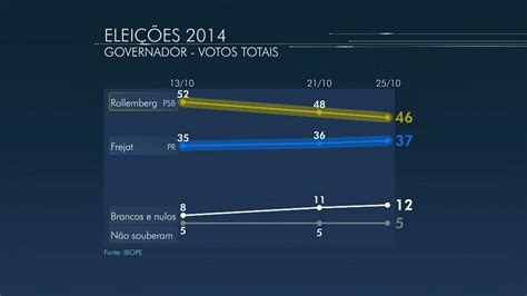 Ibope Divulga Nova Pesquisa De Inten O De Voto Para O Gdf Df G