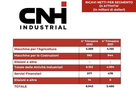 Cnh Industrial Risultati Record Nel E Fiducia Nell Anno In Corso