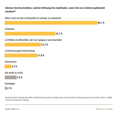 Zwei Drittel Der Autofahrer F Hlen Sich Geblendet