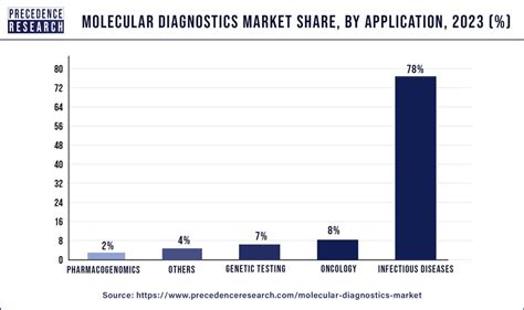 Molecular Diagnostics Market Size To Hit Around USD 61 29 BN By 2033