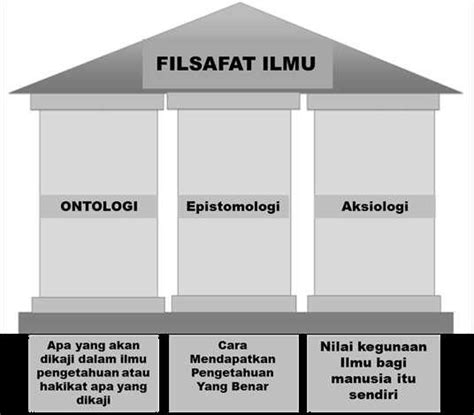 Tiga Pilar Filsafat Ilmu Melayu Pos Indonesia