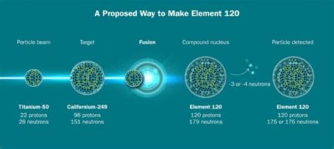 Scientists Just Got Closer to Creating The Heaviest Element Ever ...