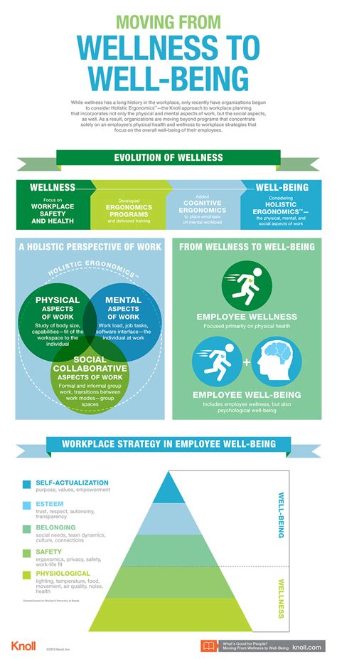 Moving From Wellness To Well Being Infographic Workplace Research Resources Knoll