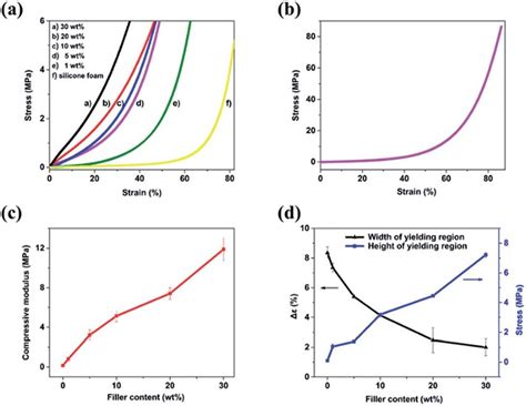 A Compressive Stress Strain Curves Of Silicone Foam B Compressive Download Scientific