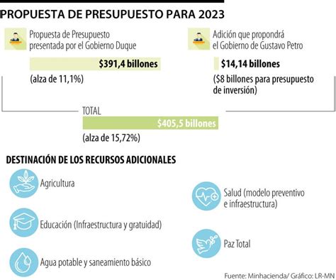 El Presupuesto General De La Nación Para 2023 Tendrá Una Adición De 14