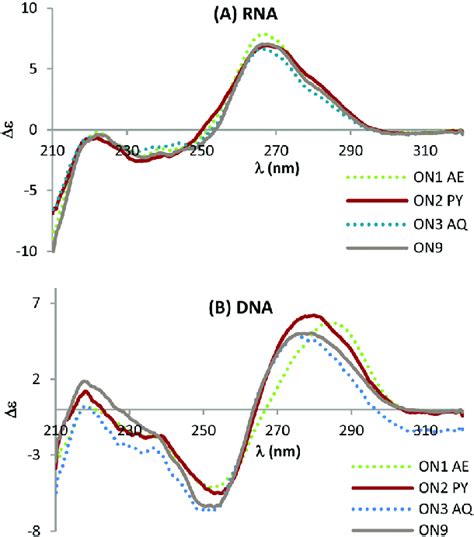 Cd Spectra Of The Modified Dna Rna Duplexes Top And Modified Dna