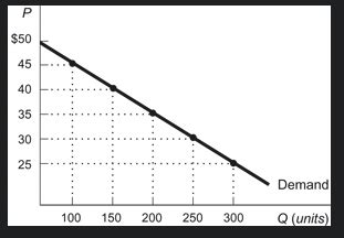 Chapter Supply And Demand Flashcards Quizlet