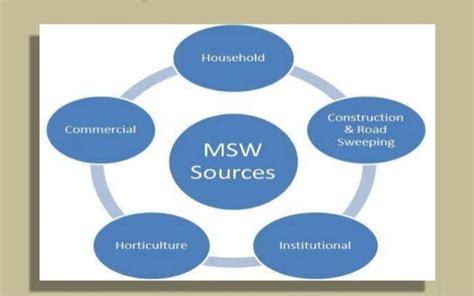 Municipal Solid Waste Sources Download Scientific Diagram