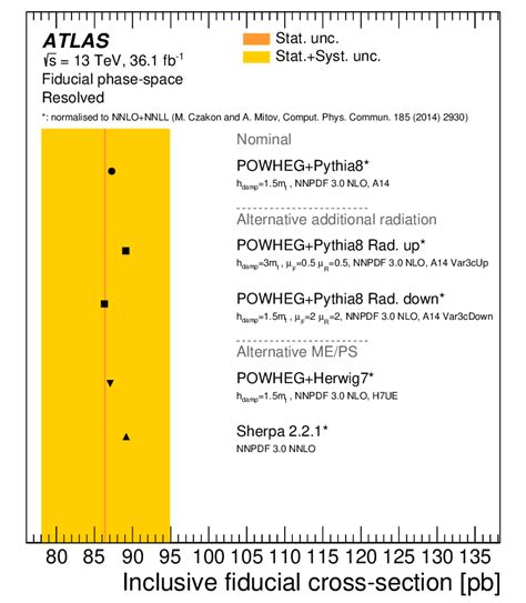 Comparison Of The Measured Inclusive Fiducial Cross Section In The Download Scientific Diagram