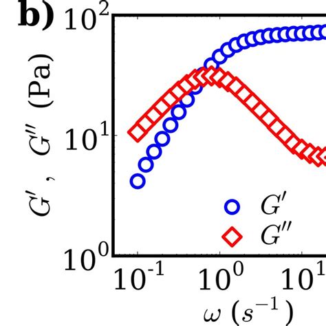 A Shear Viscosity µ And Shear Stress σ As A Function Of Shear Rate ˙ Download Scientific