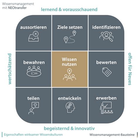 Wissenstransfer In F Nf Schritten Compleneo Consulting