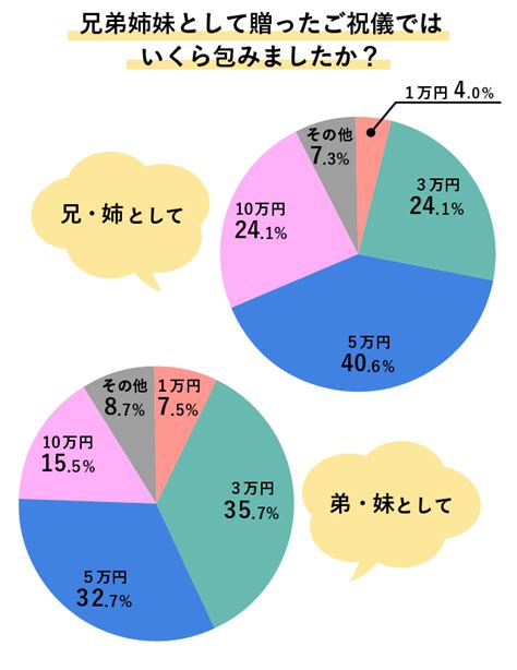 兄弟・姉妹へのご祝儀や結婚祝いはどうする？立場・状況別の相場や渡す際のマナーも解説！ ｜ 結婚ラジオ ｜ 結婚スタイルマガジン