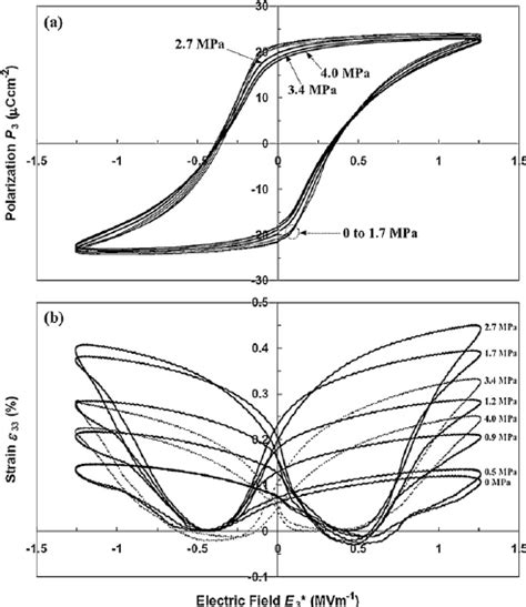 Measured A Polarization Vs Electric Field And B Strain Vs