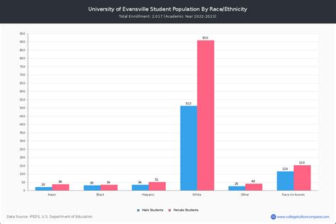 University Of Evansville Student Population And Demographics