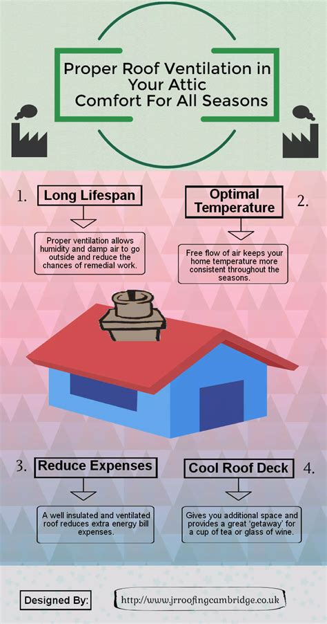 Proper Roof Ventilation In Your Attic Comfort For All Seasons Pdf