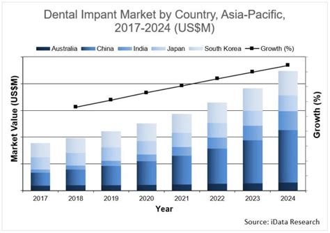 Market Share Of Value And Discount Implant Solutions To Increase In