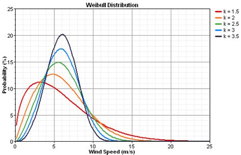 Weibull Distribution