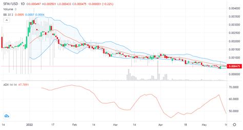 Safemoon Price Prediction Usa Pang Bitcoin