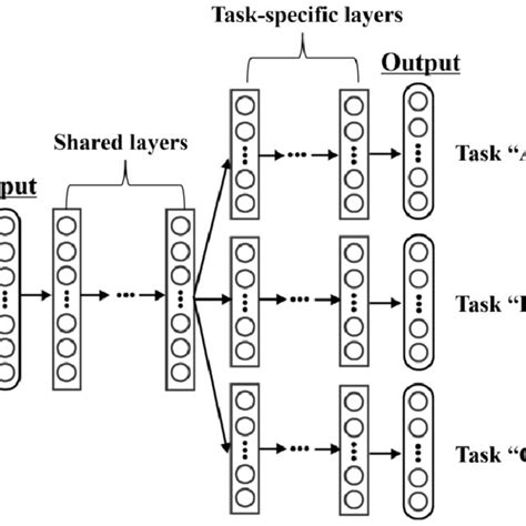 Multi Task Learning Architecture In Deep Learning [11 12] Download Scientific Diagram