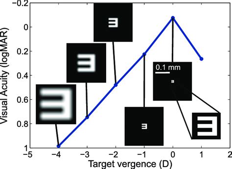 Experimental Va On A Logmar Scale As A Function Of Target Vergence