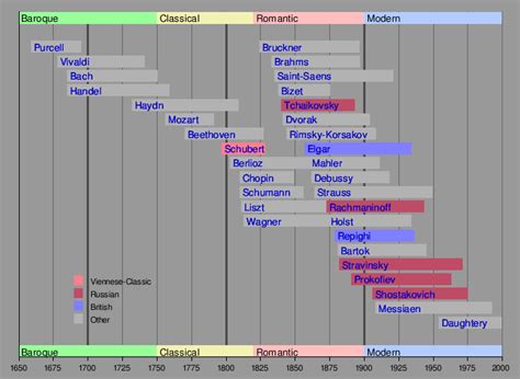 Classical Composers Timeline, Classical to 20th Century Composer ...