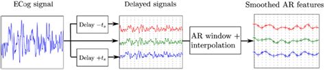 Frontiers Decoding Finger Movements From Ecog Signals Using Switching