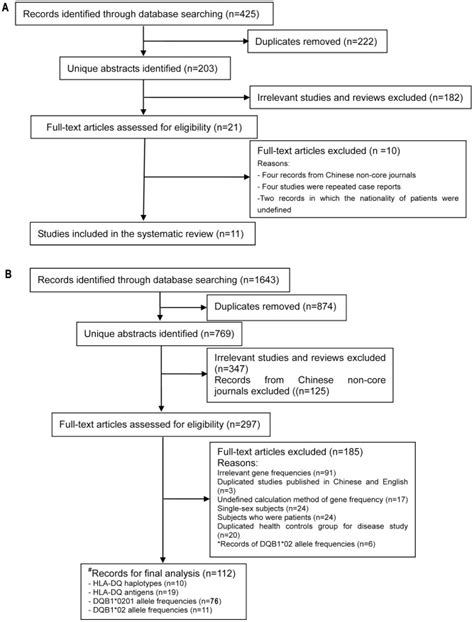 A Flow Chart For Search Results Of Celiac Disease Cases In The Chinese Download Scientific